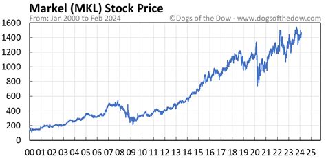 what is the stock price of mkl
